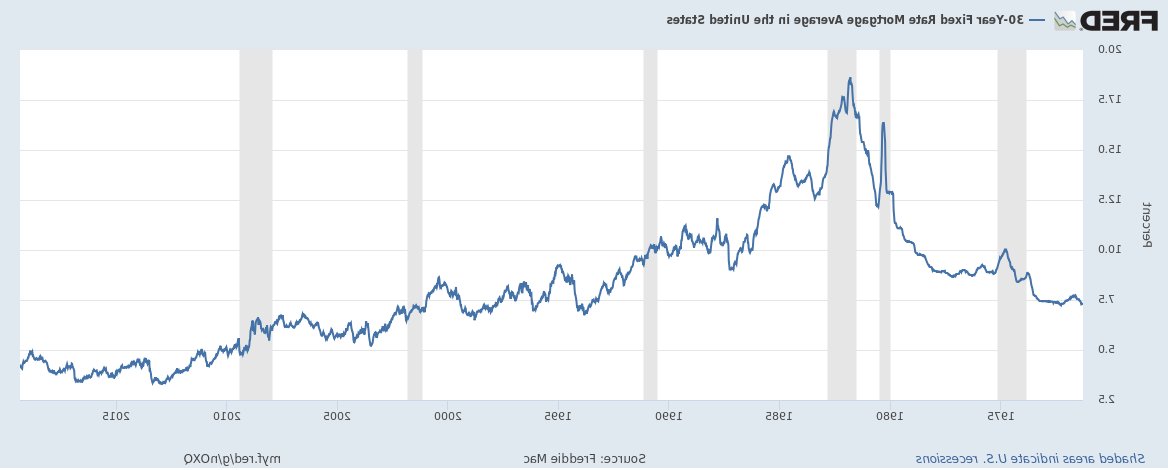 从1971年到2019年5月，美国30年期固定利率抵押贷款的平均水平